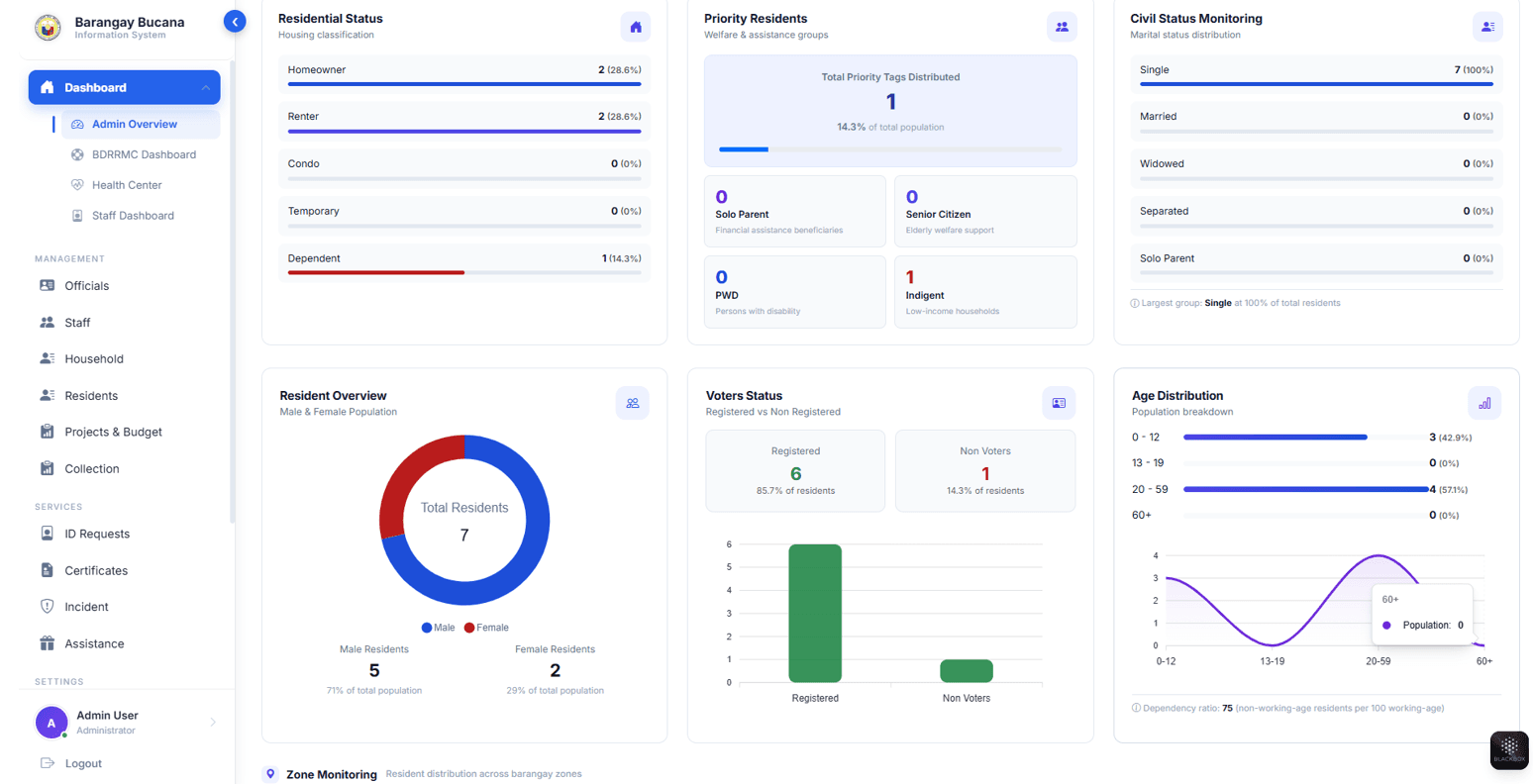 Barangay operational dashboard with resident demographics and summary charts