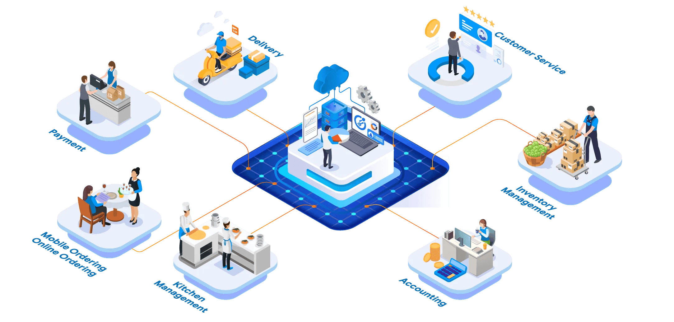 CukCuk platform connecting restaurant sales, kitchen, purchasing and management workflows