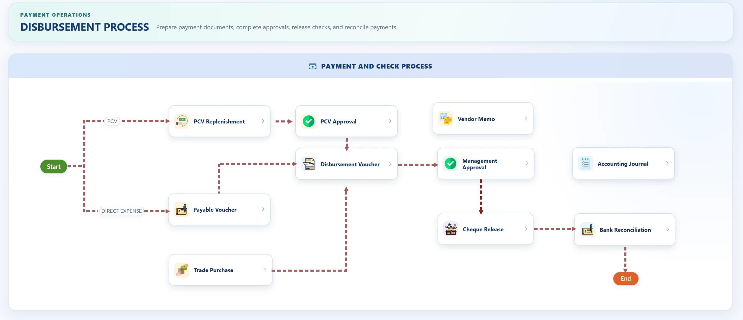 HyperBooks Disbursement navigation and approval flow