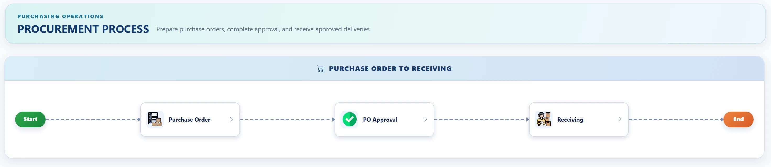 HyperBooks Procurement navigation and approval flow