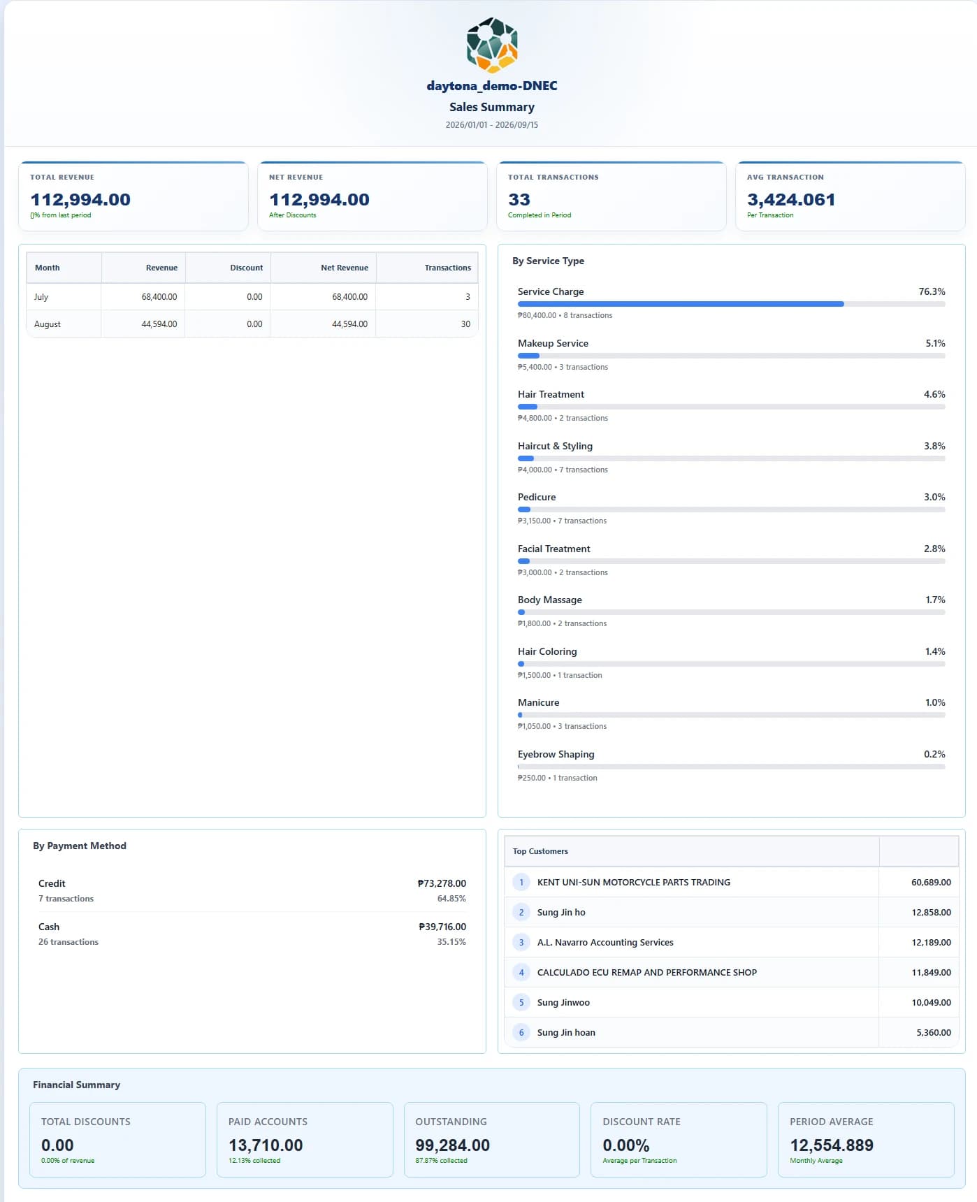 HyperBooks Sales Summary report — January to September 2026 demo data